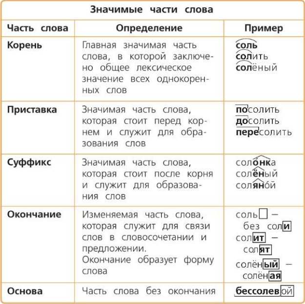 Значимые части слова