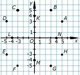 Рисунок к заданию 27 стр. 13 рабочая тетрадь по алгебре 8 класс 1 часть Потапов Шевкин