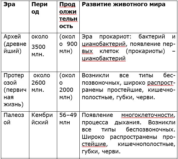 Заполните в рабочей тетради таблицу "История развития органического мира (животных)"