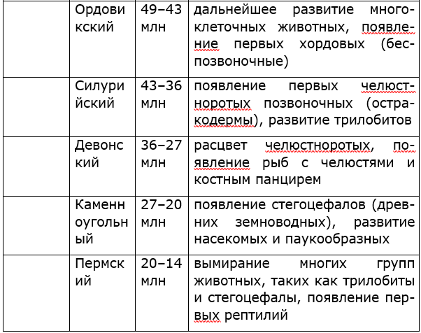 Заполните в рабочей тетради таблицу "История развития органического мира (животных)"