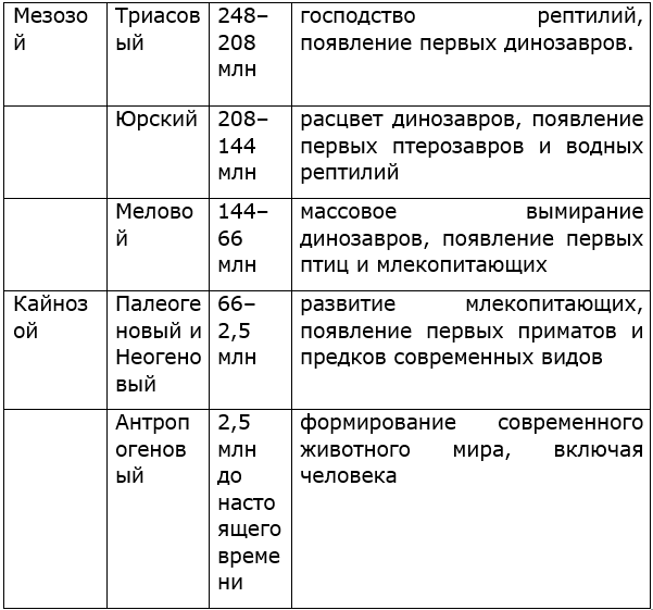 Заполните в рабочей тетради таблицу "История развития органического мира (животных)"