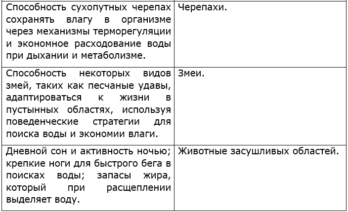 Адаптация животных к недостатку воды