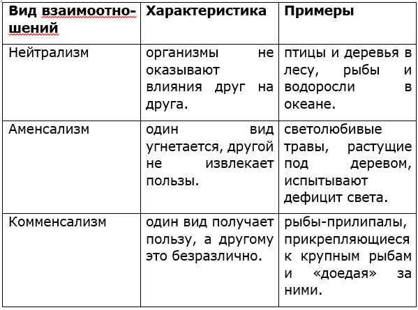 заполните таблицу Виды биотических взаимоотношений