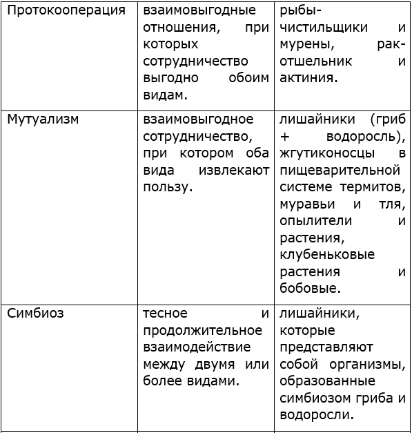 заполните таблицу Виды биотических взаимоотношений