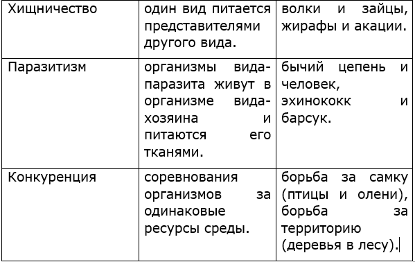 заполните таблицу Виды биотических взаимоотношений