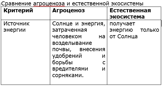 По самостоятельно разработанным критериям составьте таблицу Сравнение агроценоза и естественной экосистемы