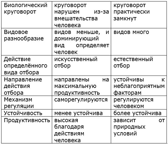 Сравнение агроценоза и естественной экосистемы