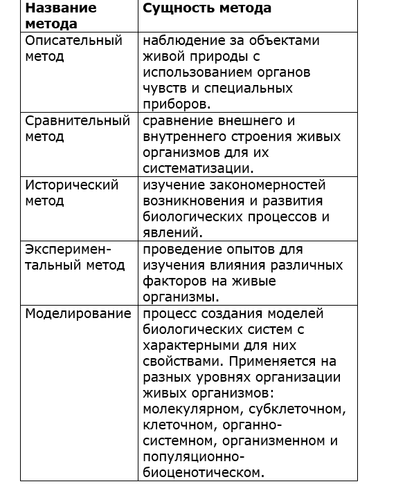 заполните таблицу Методы исследования