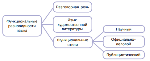 Изучите схему и подготовьте небольшое сообщение о функциональных разновидностях языка.