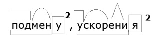 ускорения, подмену по составу, морфологический состав слова, двоечка