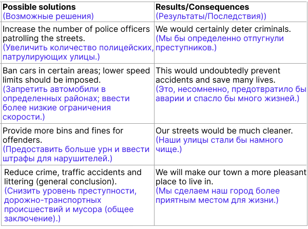 Скопируйте таблицу и заполните её идеями из текста