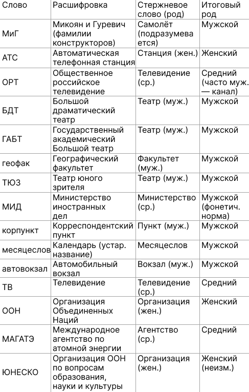как определить род аббревиатур
