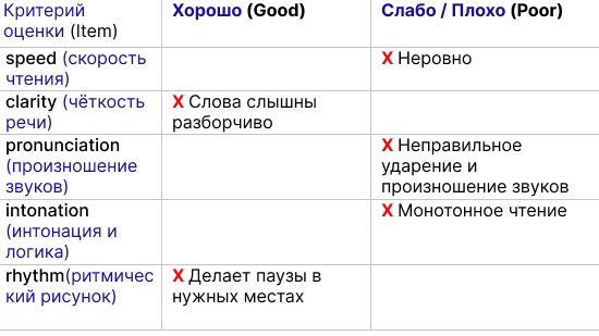 Таблица оценивания навыков чтения вслух Student B Starlight 11 класс страница 20 задание 3b критерии устной части ЕГЭ