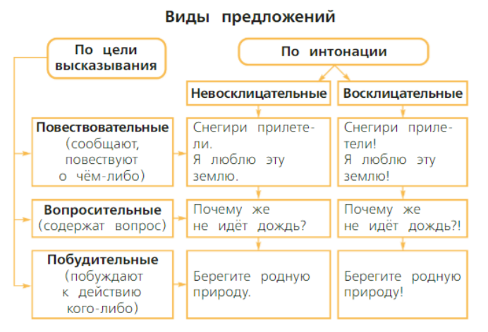 схема Виды предложений, страница 22, упражнение 32