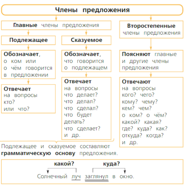 Страница 27 учебника русский язык 3 класс Канакина Горецкий схема члены предложения упражнение 39