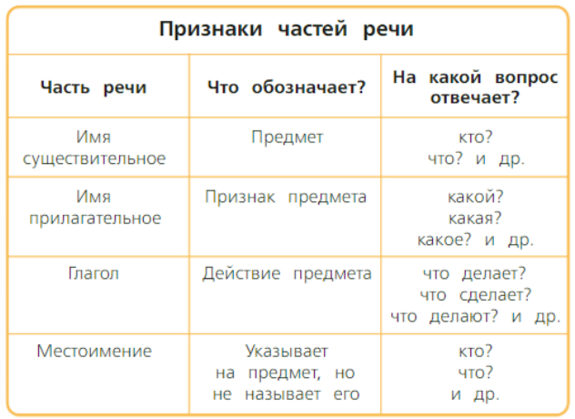 ="ГДЗ Русский язык 3 класс Канакина страница 53 упражнение 91 ответы на вопросы о частях речи