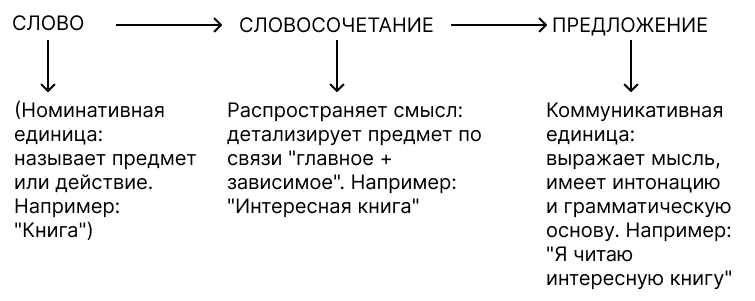 Схемы сравнения слова словосочетания и предложения к упражнению 49 русский язык 10 класс Рыбченкова