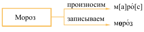 Проект «Рассказ о слове» 3 класс Канакина (Страница 72) — Готовая карточка слова БЕРЁЗА