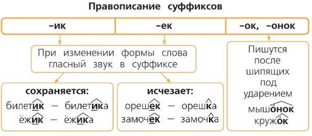 Страница 64 учебника по русскому языку 4 класс Канакина упражнение 109, примеры слов на суффиксы -ик, -ек, -ок, -онок.