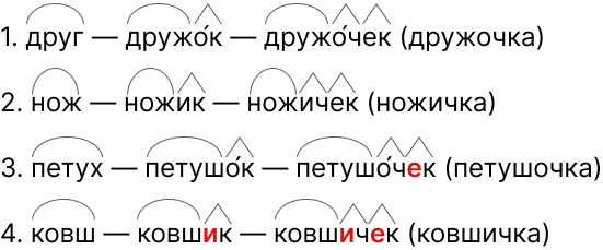 Страница 64 учебника по русскому языку 4 класс Канакина упражнение 110 с ответами и выделенными частями слова