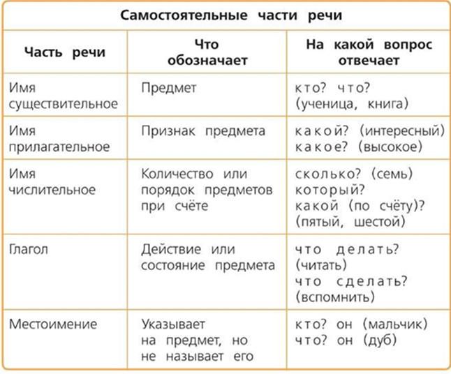 Страница 69 учебника по русскому языку 4 класс Канакина упражнение 119 с таблицей частей речи и ответами