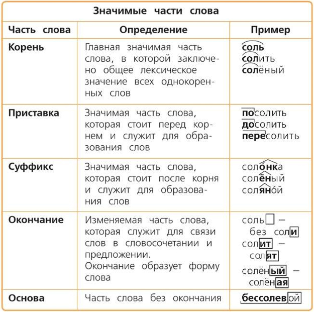 Страница 54 учебника по русскому языку 4 класс Канакина упражнение 87, таблица Значимые части слова с примерами.