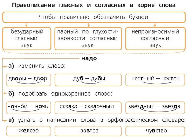 Схема «Правописание гласных и согласных в корне слова» на странице 58 учебника Канакиной 4 класса.